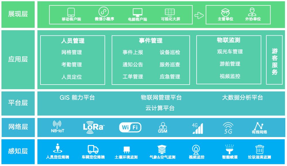 智慧景区云网格整体业务架构图