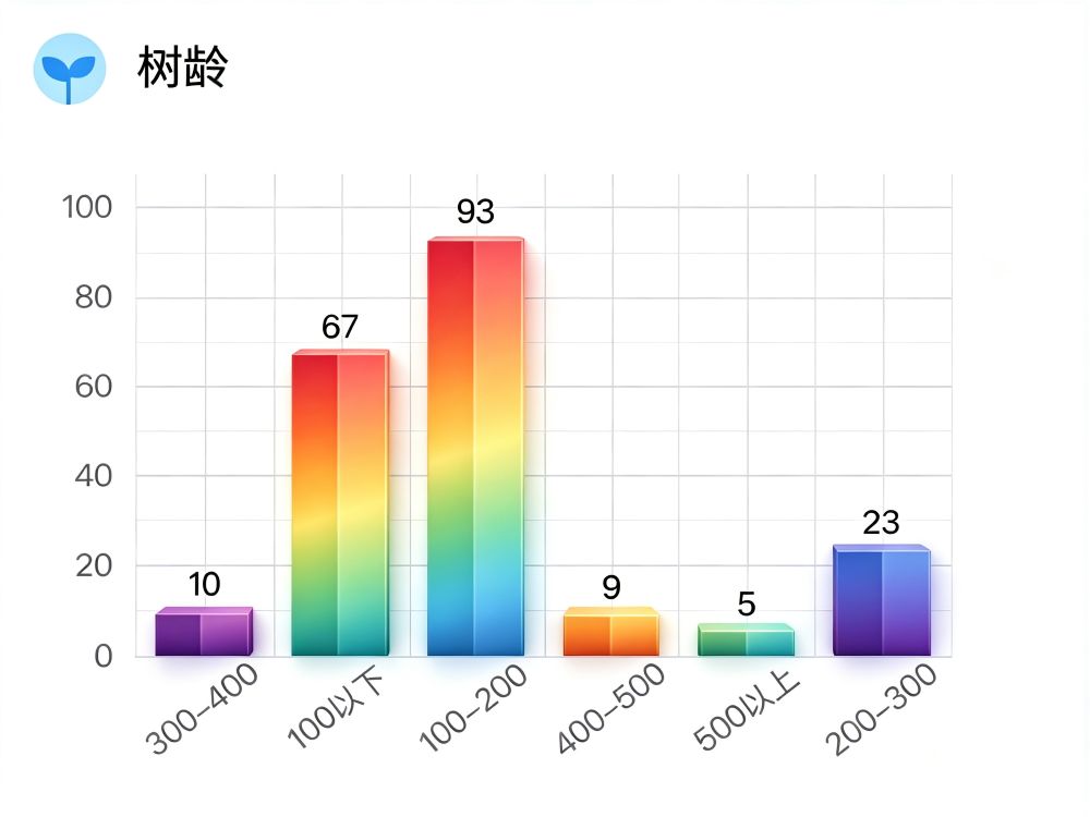 大理某县古树名木管理系统 4